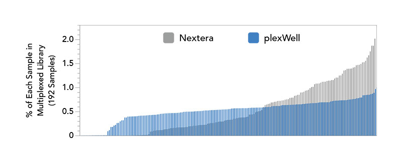 plexWell multiplexed libraries vs Nextera