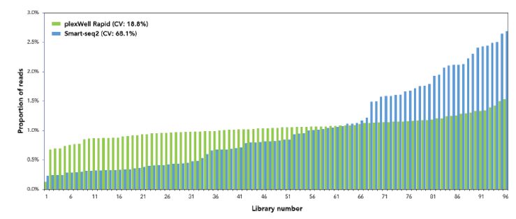 Library number vs. Proportion of reads