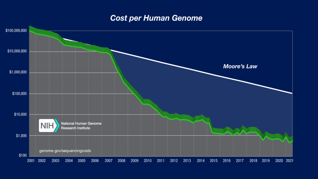 diagram showing cost of human genome