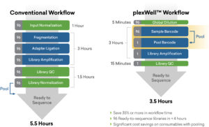 plexWell workflow saves time and money