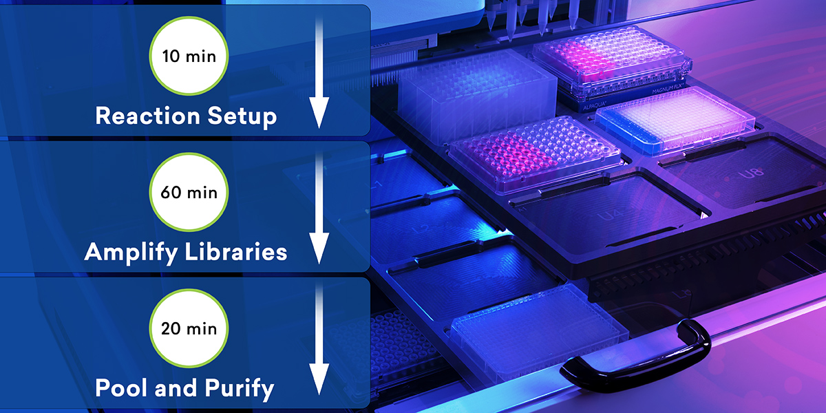 Driving HTP NGS Library Prep with Automated Liquid Handling
