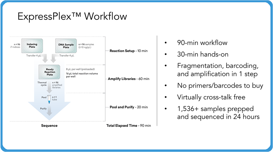 Driving HTP NGS Library Prep with Automated Liquid Handling